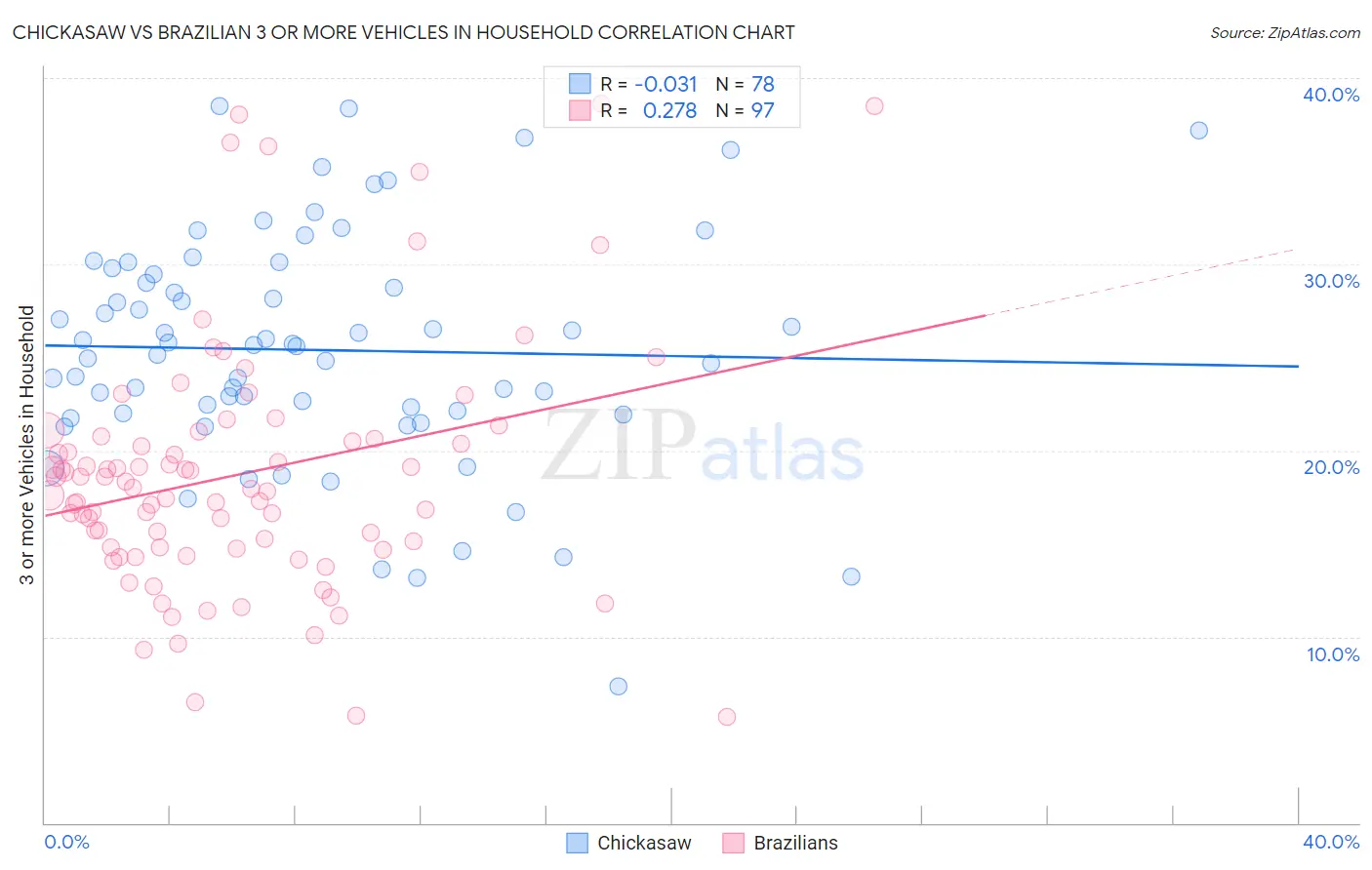 Chickasaw vs Brazilian 3 or more Vehicles in Household