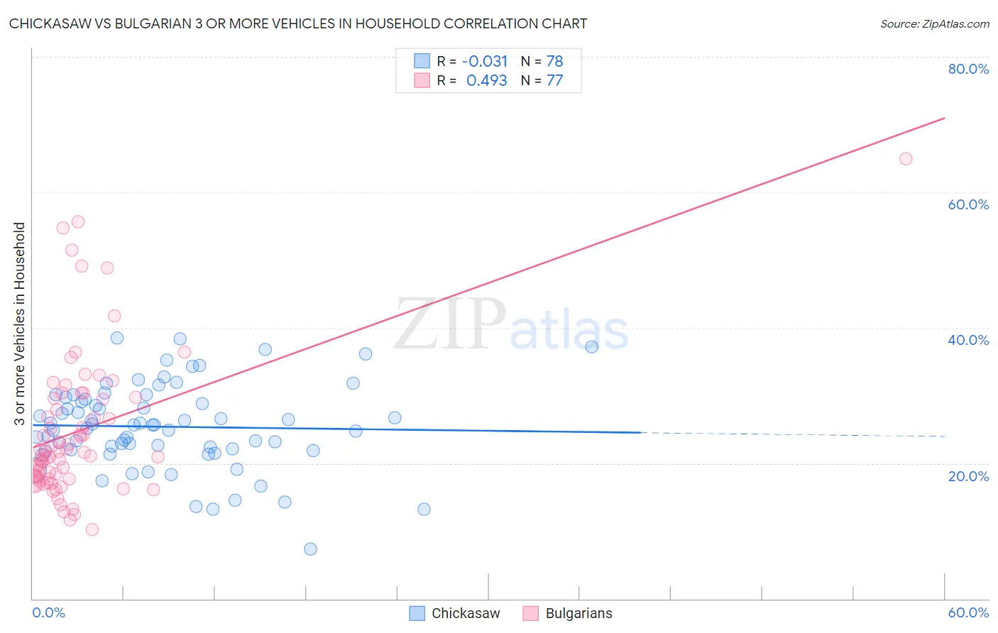 Chickasaw vs Bulgarian 3 or more Vehicles in Household