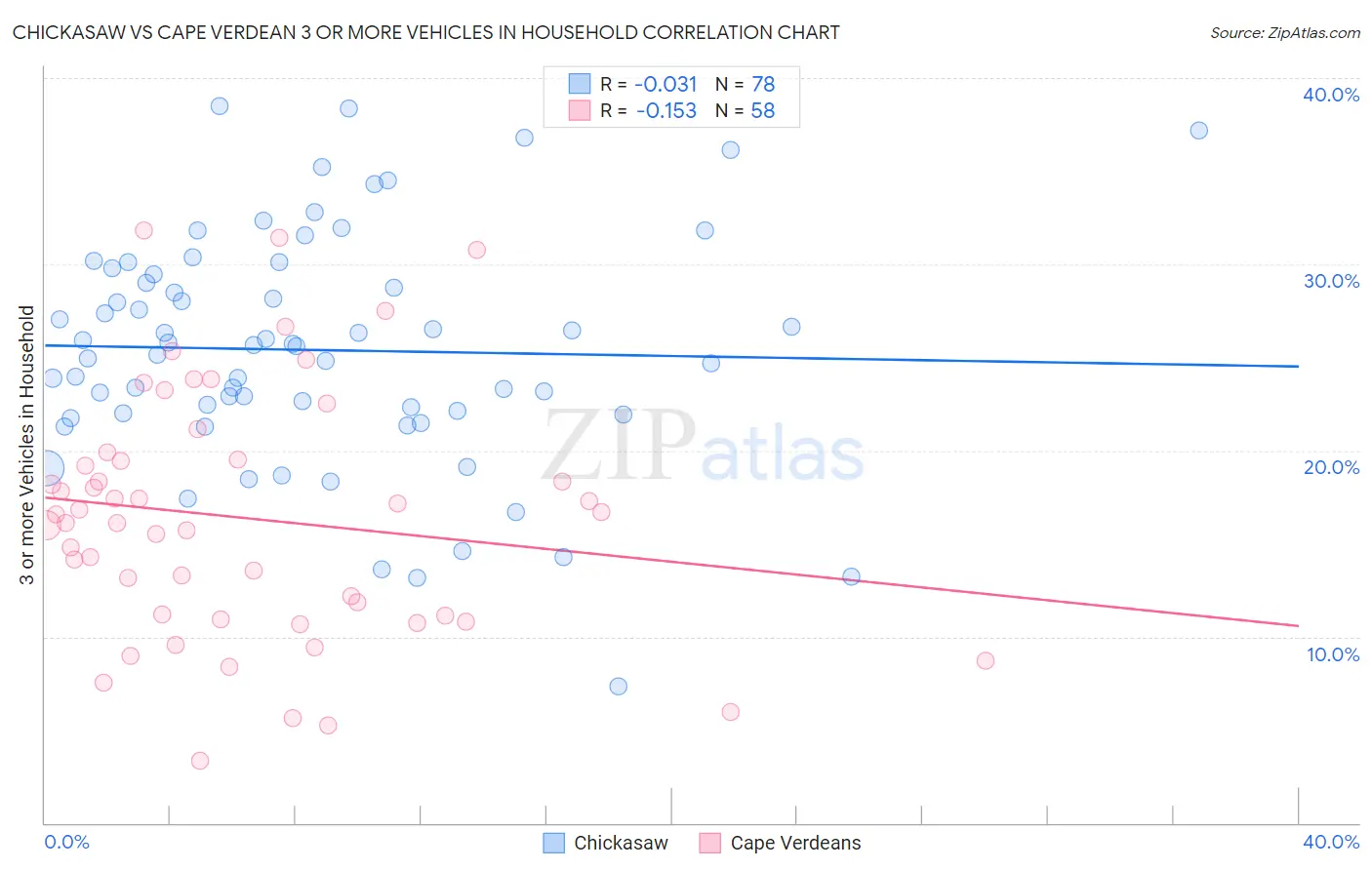 Chickasaw vs Cape Verdean 3 or more Vehicles in Household