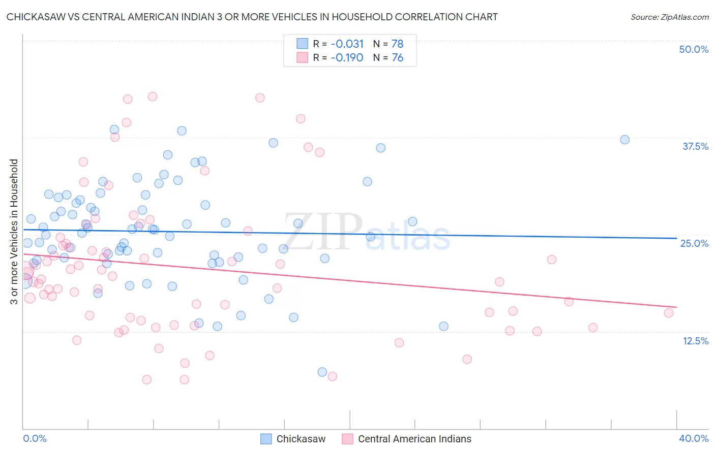 Chickasaw vs Central American Indian 3 or more Vehicles in Household