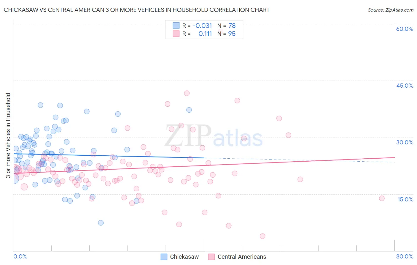 Chickasaw vs Central American 3 or more Vehicles in Household