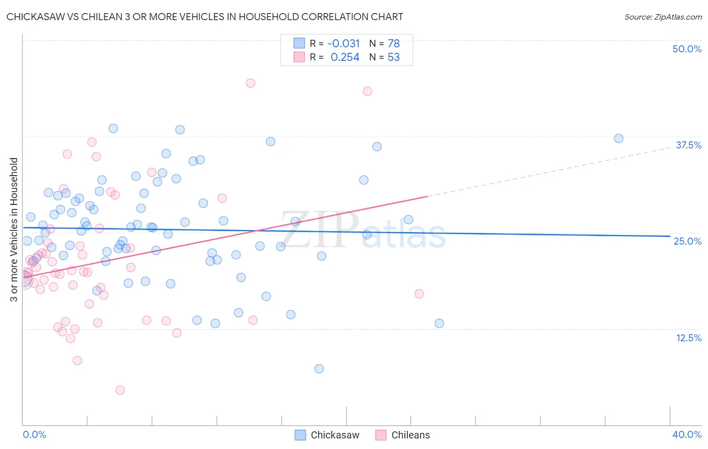 Chickasaw vs Chilean 3 or more Vehicles in Household