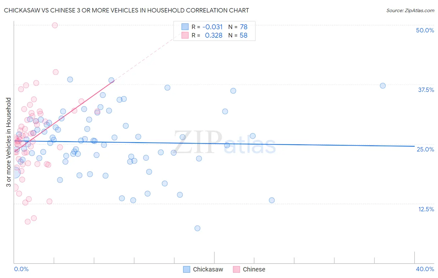 Chickasaw vs Chinese 3 or more Vehicles in Household