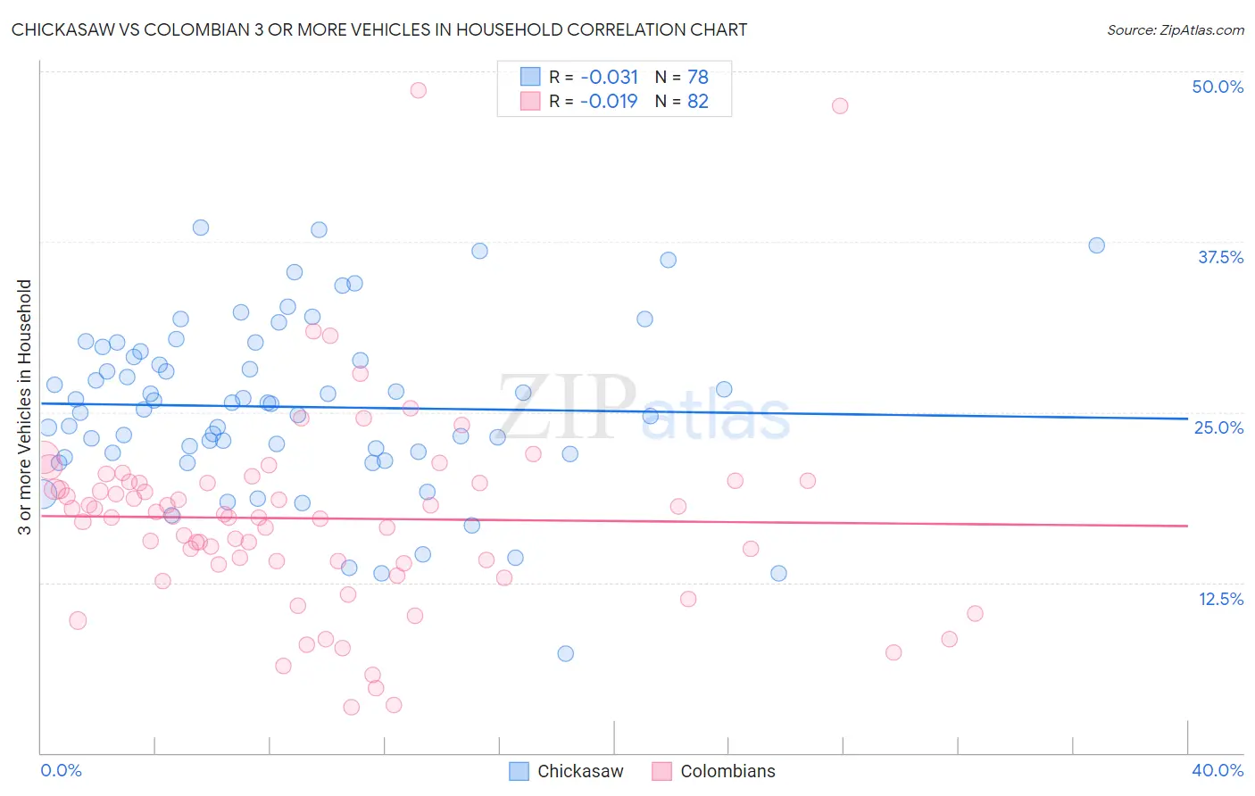 Chickasaw vs Colombian 3 or more Vehicles in Household