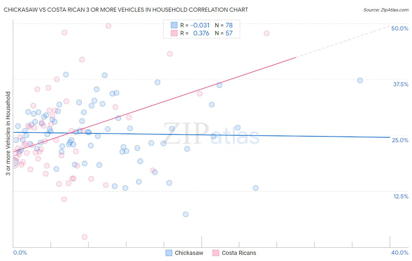 Chickasaw vs Costa Rican 3 or more Vehicles in Household