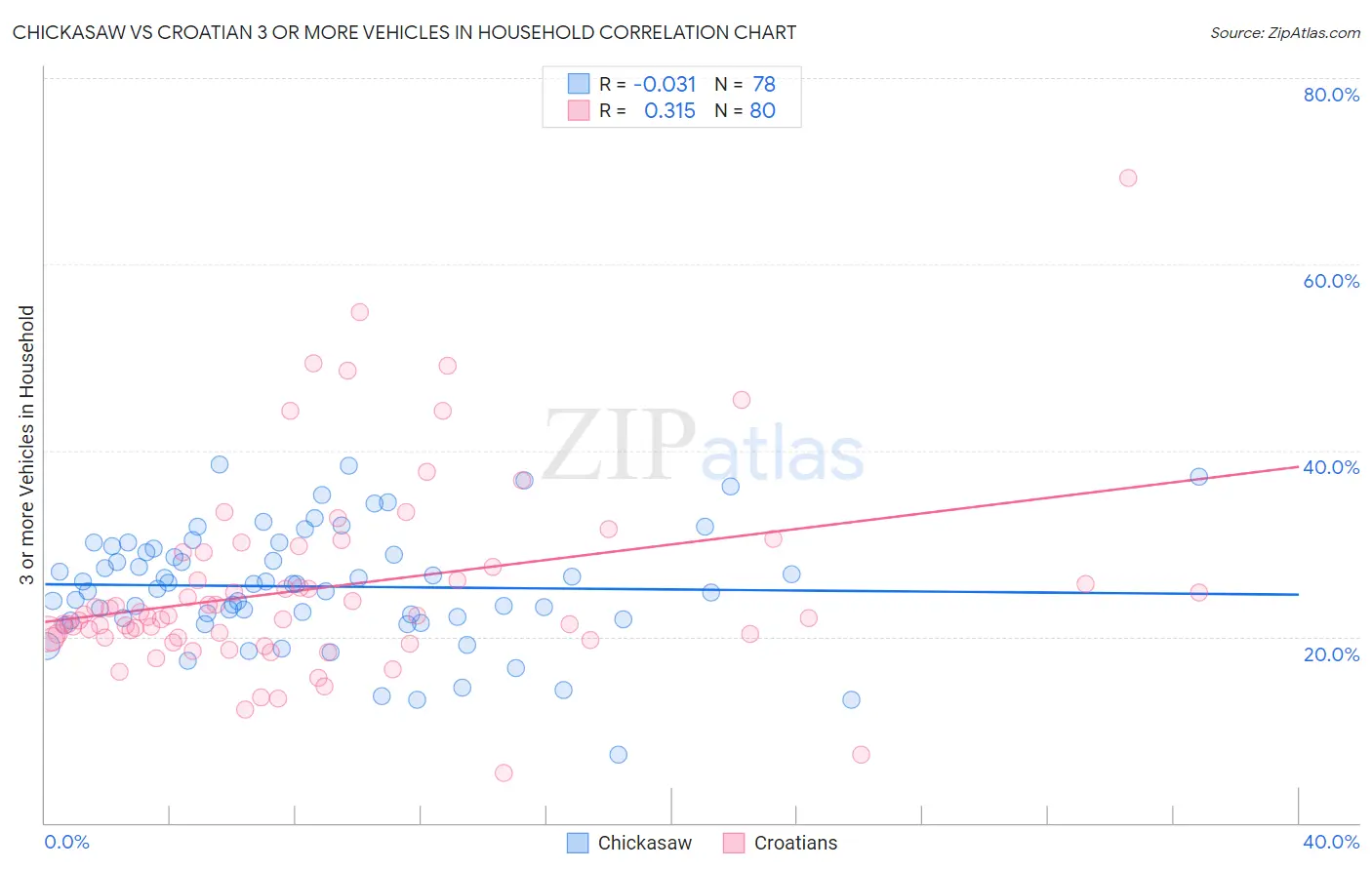 Chickasaw vs Croatian 3 or more Vehicles in Household
