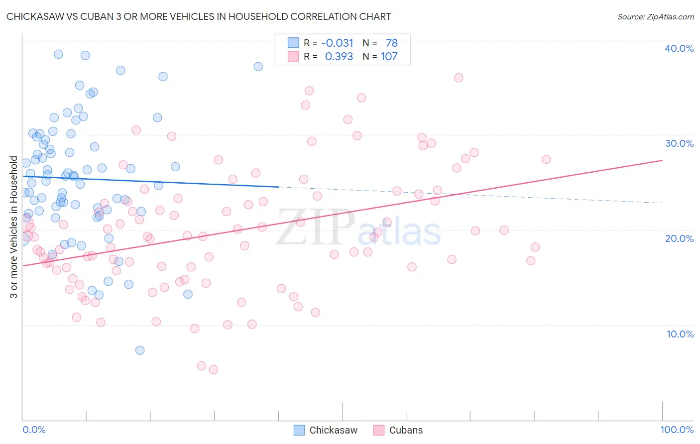 Chickasaw vs Cuban 3 or more Vehicles in Household