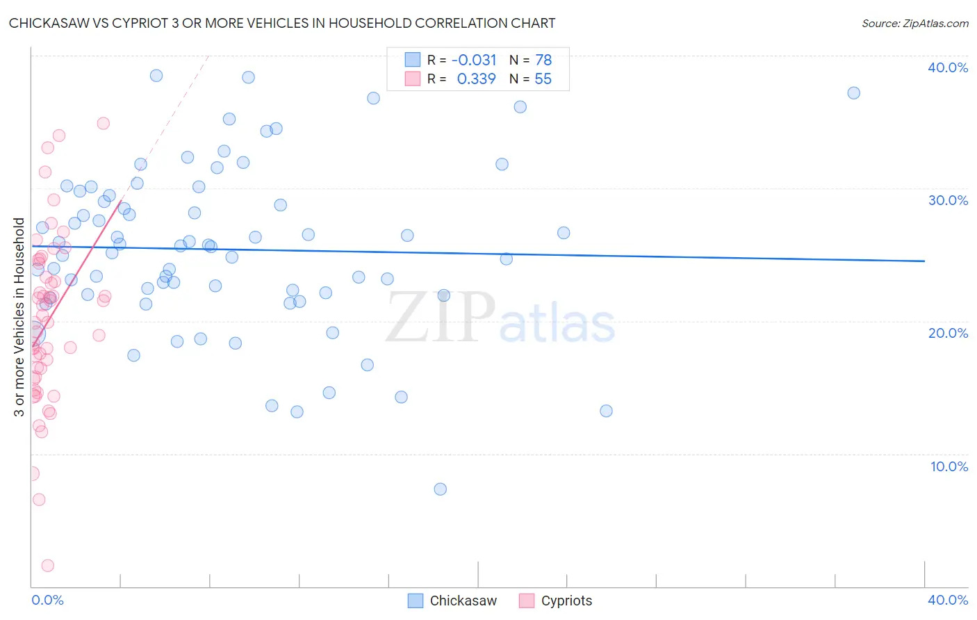 Chickasaw vs Cypriot 3 or more Vehicles in Household