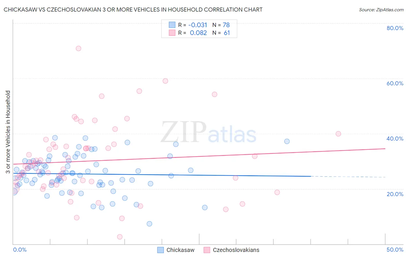 Chickasaw vs Czechoslovakian 3 or more Vehicles in Household