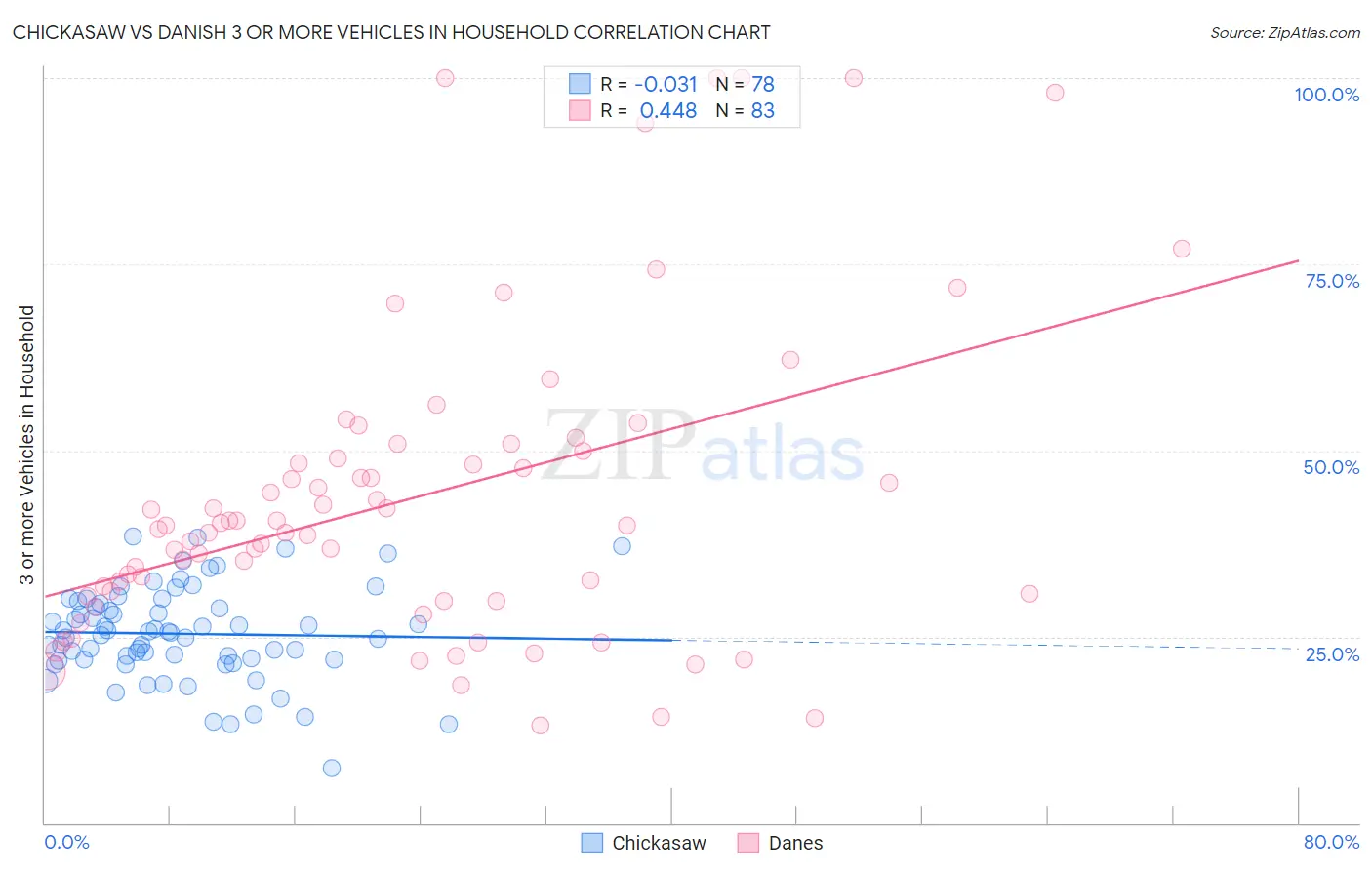 Chickasaw vs Danish 3 or more Vehicles in Household