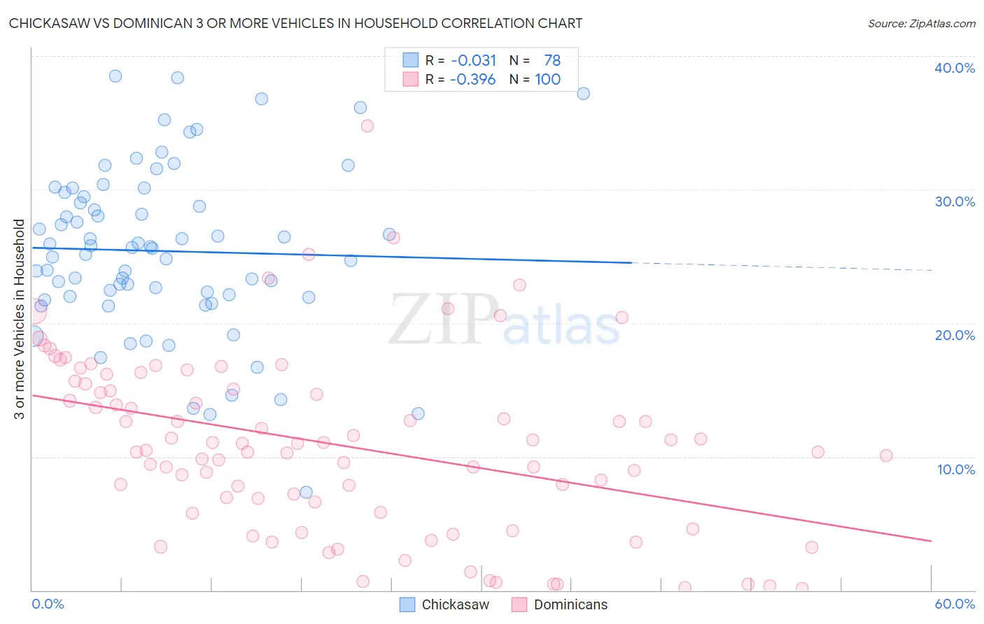 Chickasaw vs Dominican 3 or more Vehicles in Household