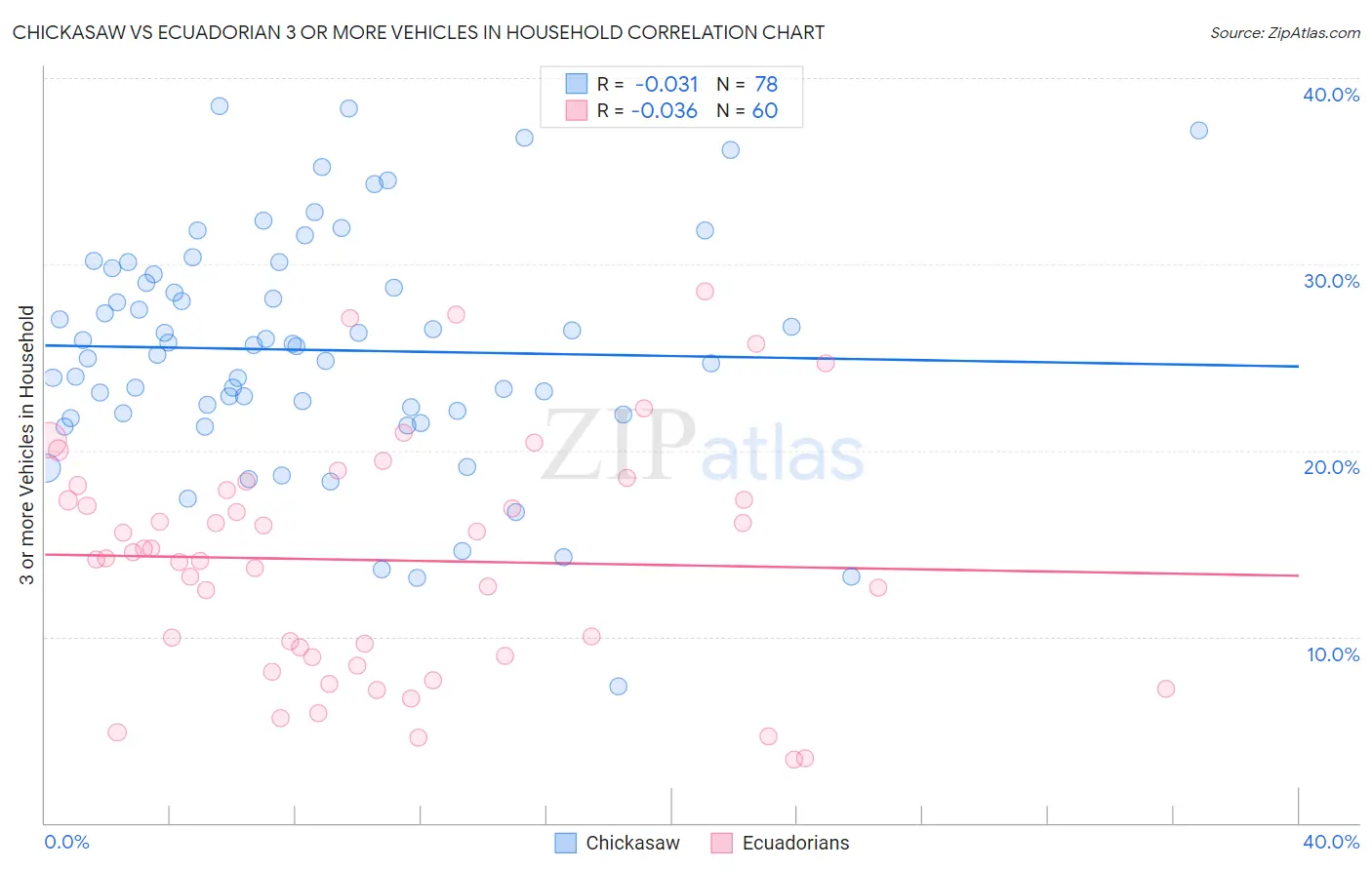 Chickasaw vs Ecuadorian 3 or more Vehicles in Household