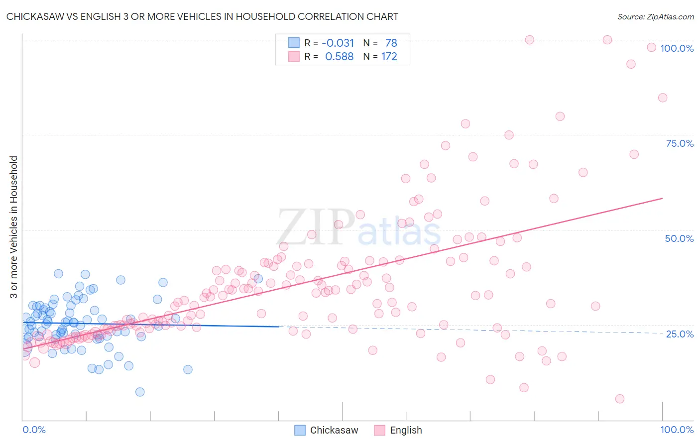 Chickasaw vs English 3 or more Vehicles in Household