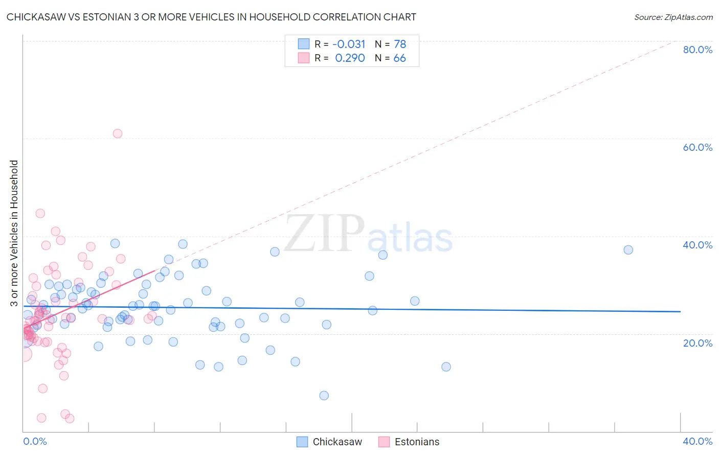 Chickasaw vs Estonian 3 or more Vehicles in Household