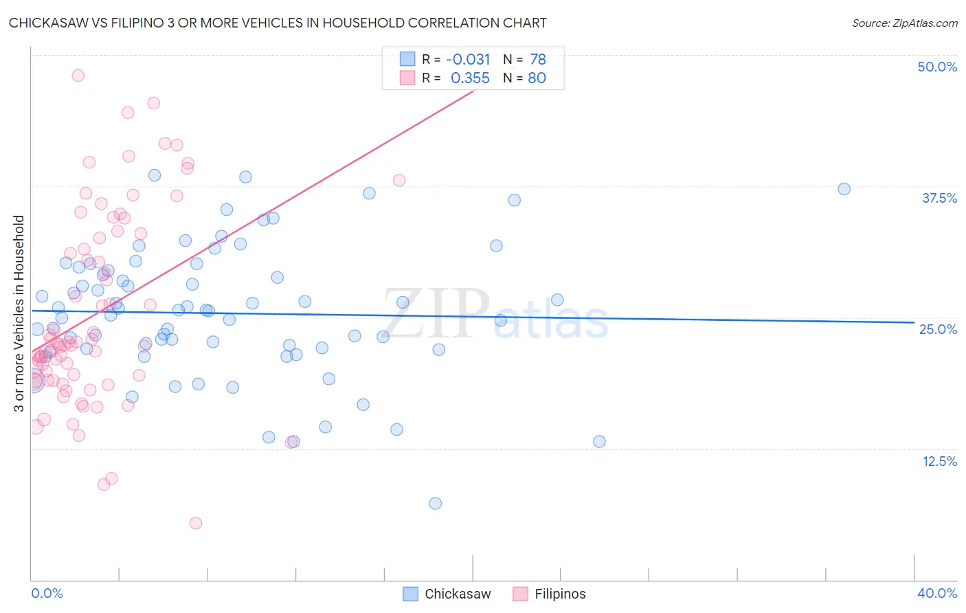 Chickasaw vs Filipino 3 or more Vehicles in Household