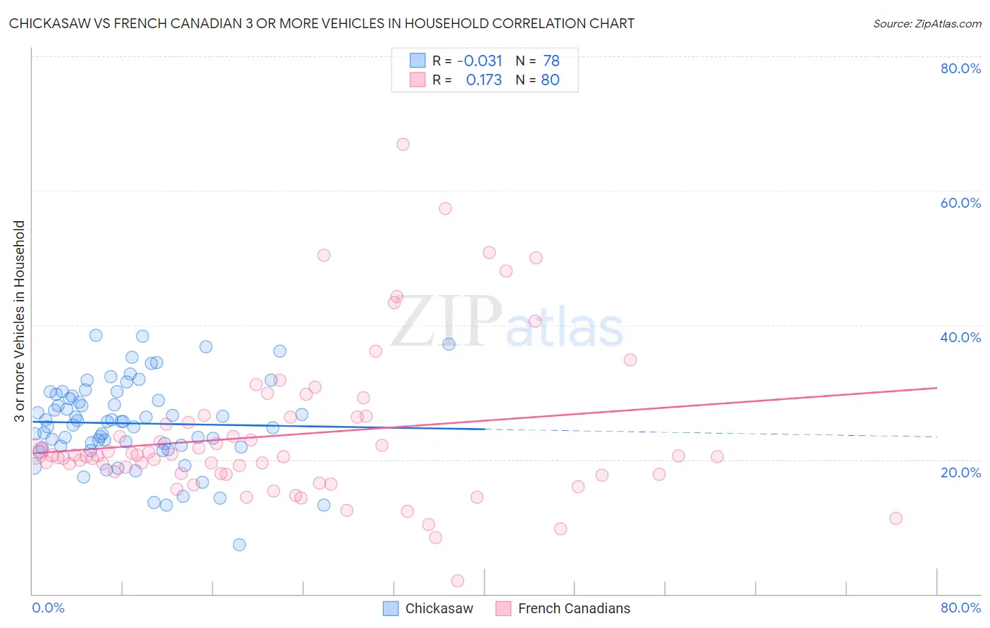 Chickasaw vs French Canadian 3 or more Vehicles in Household