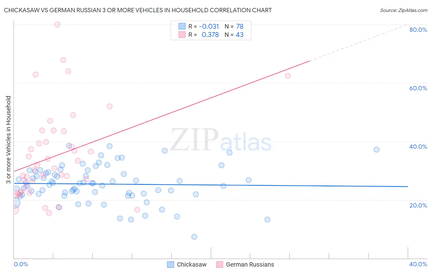 Chickasaw vs German Russian 3 or more Vehicles in Household