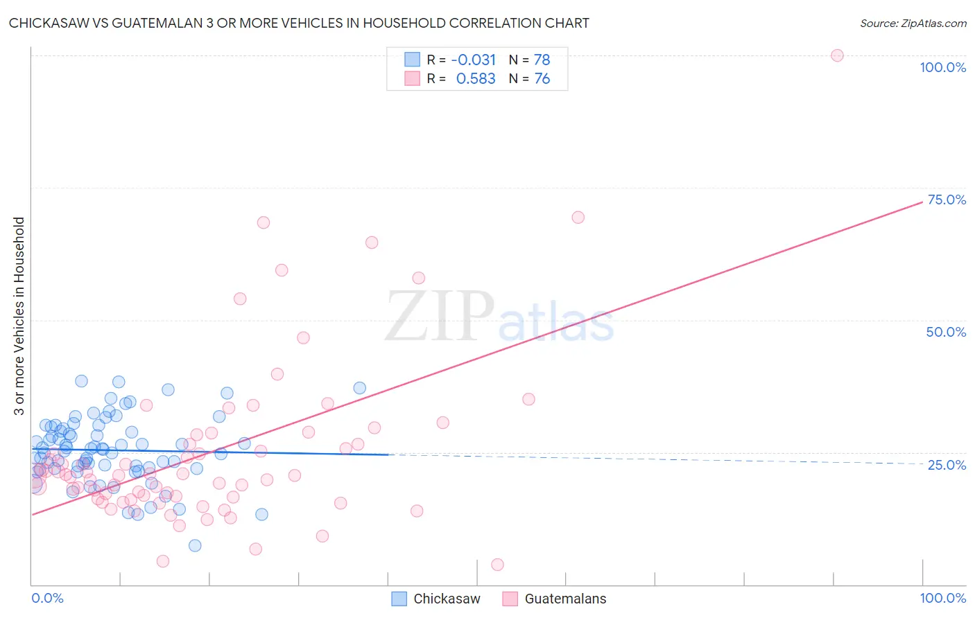 Chickasaw vs Guatemalan 3 or more Vehicles in Household
