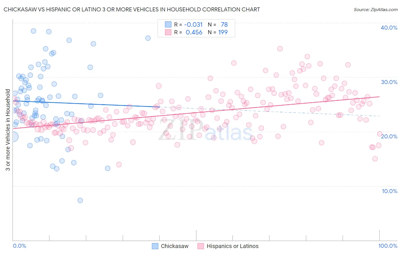 Chickasaw vs Hispanic or Latino 3 or more Vehicles in Household