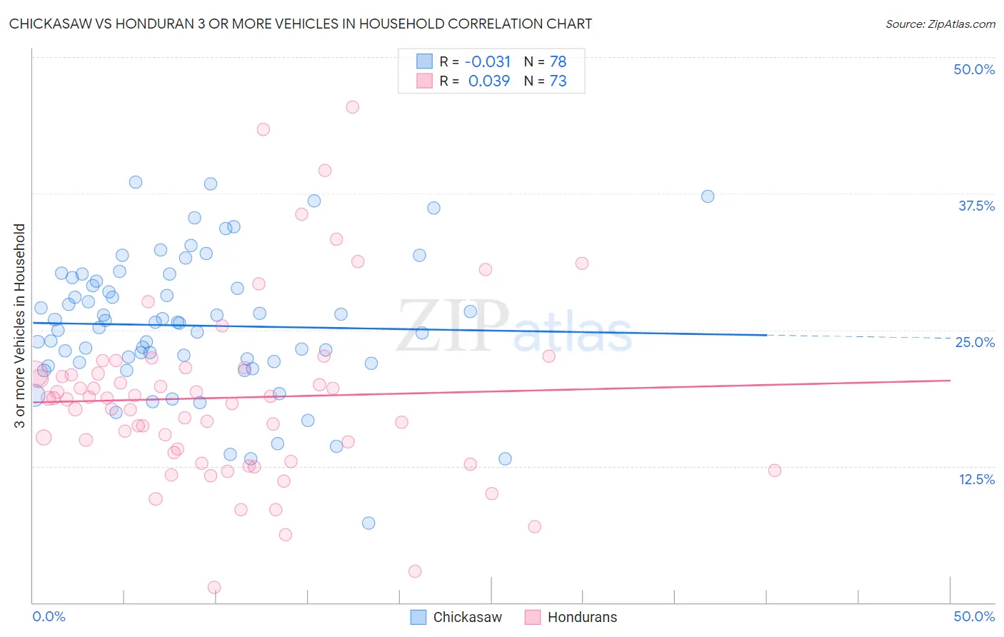 Chickasaw vs Honduran 3 or more Vehicles in Household