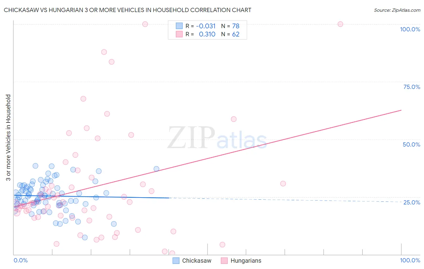 Chickasaw vs Hungarian 3 or more Vehicles in Household