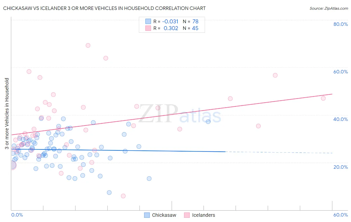 Chickasaw vs Icelander 3 or more Vehicles in Household