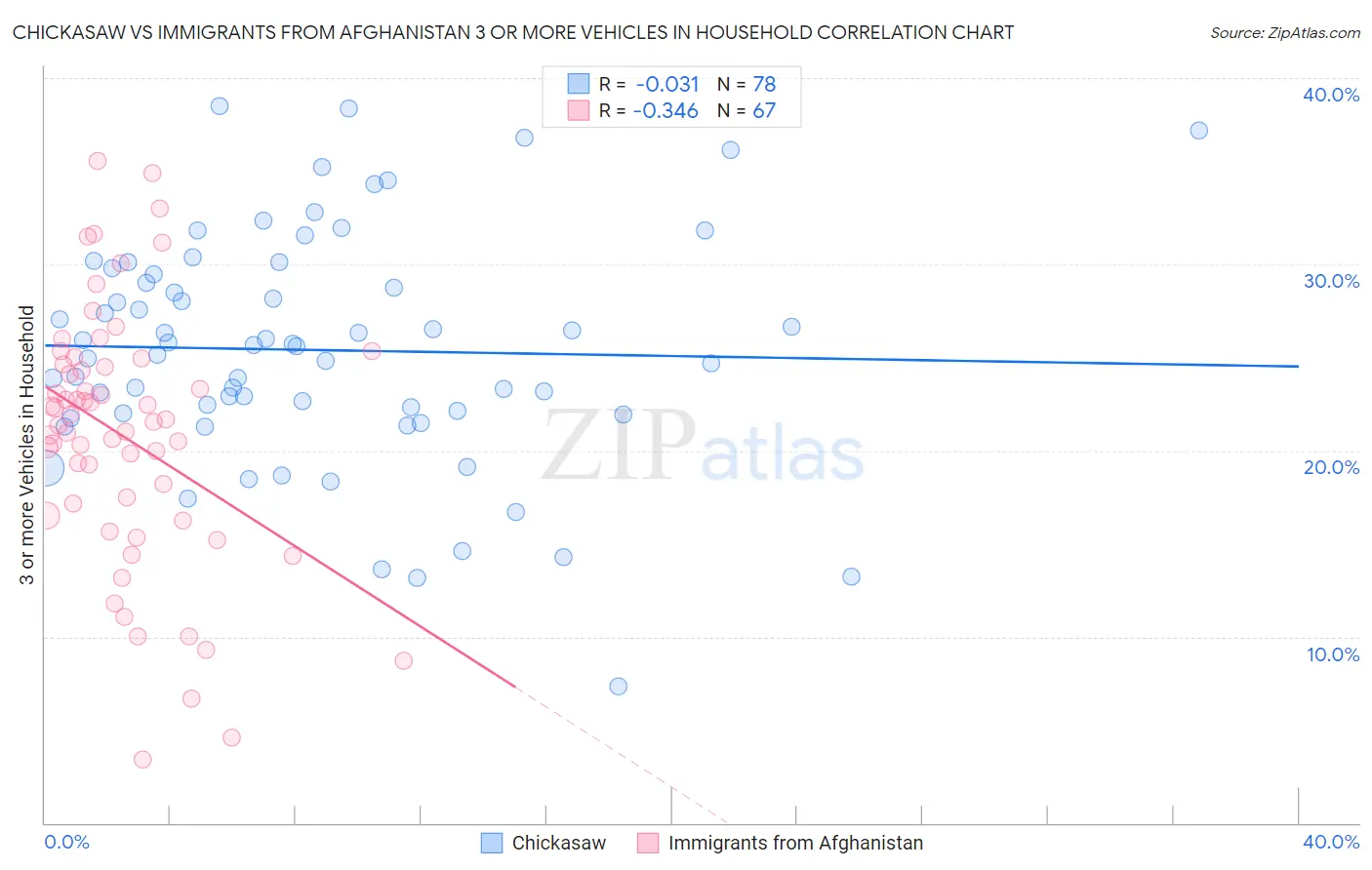 Chickasaw vs Immigrants from Afghanistan 3 or more Vehicles in Household