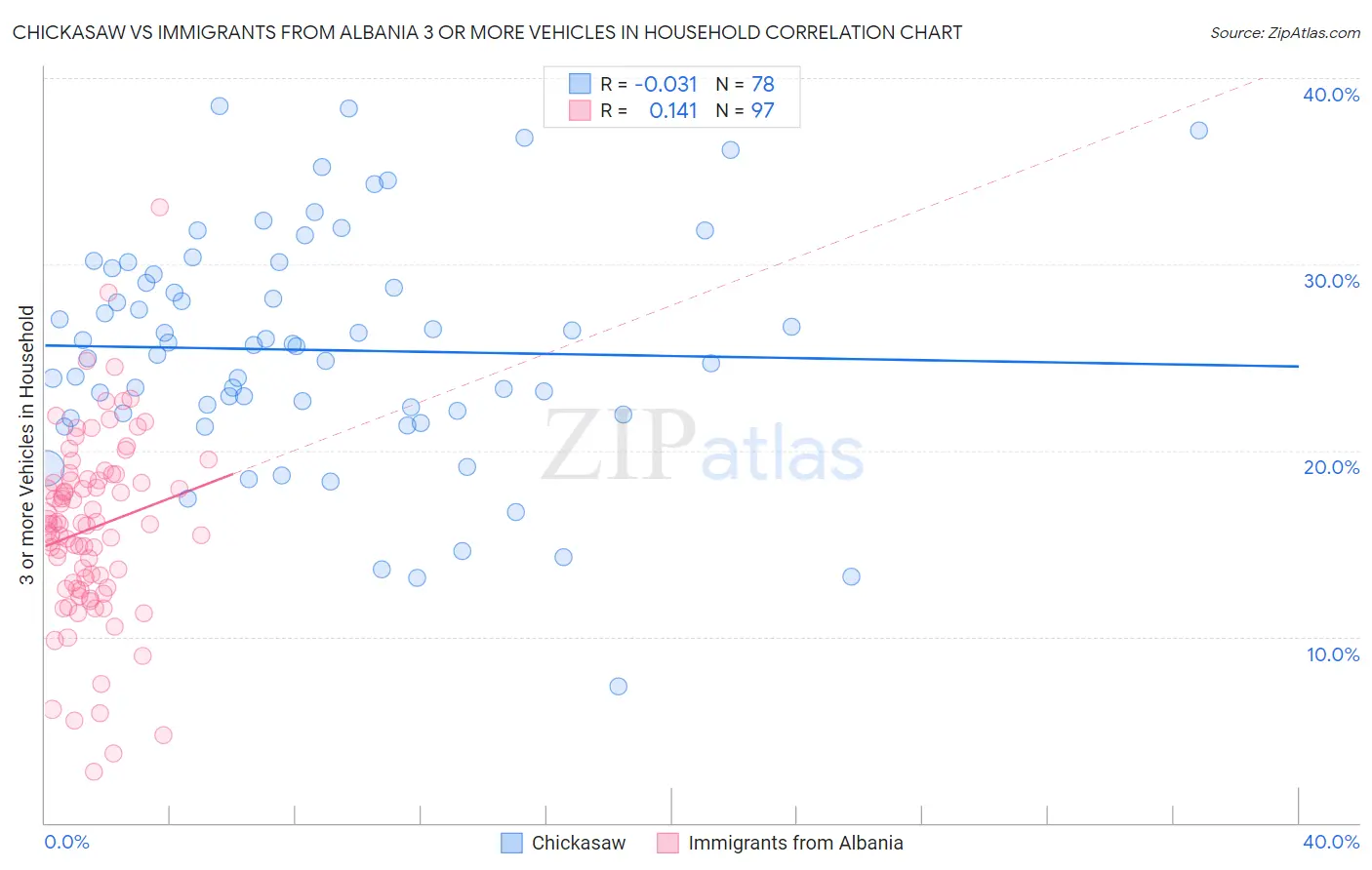 Chickasaw vs Immigrants from Albania 3 or more Vehicles in Household
