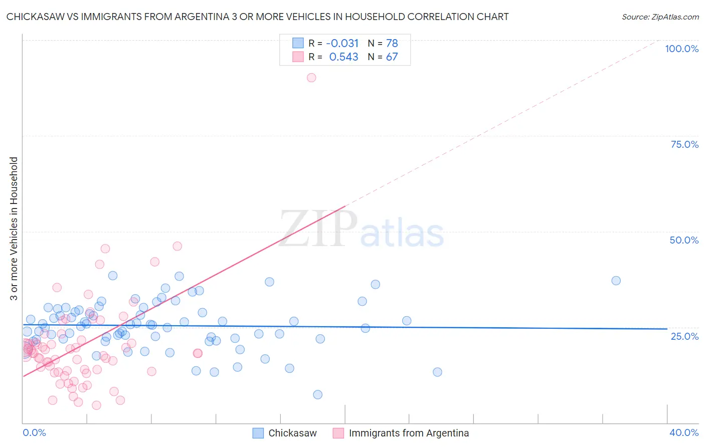 Chickasaw vs Immigrants from Argentina 3 or more Vehicles in Household