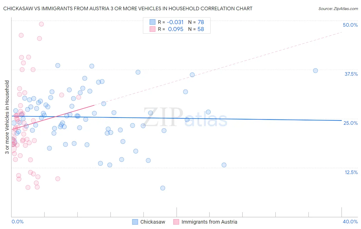Chickasaw vs Immigrants from Austria 3 or more Vehicles in Household