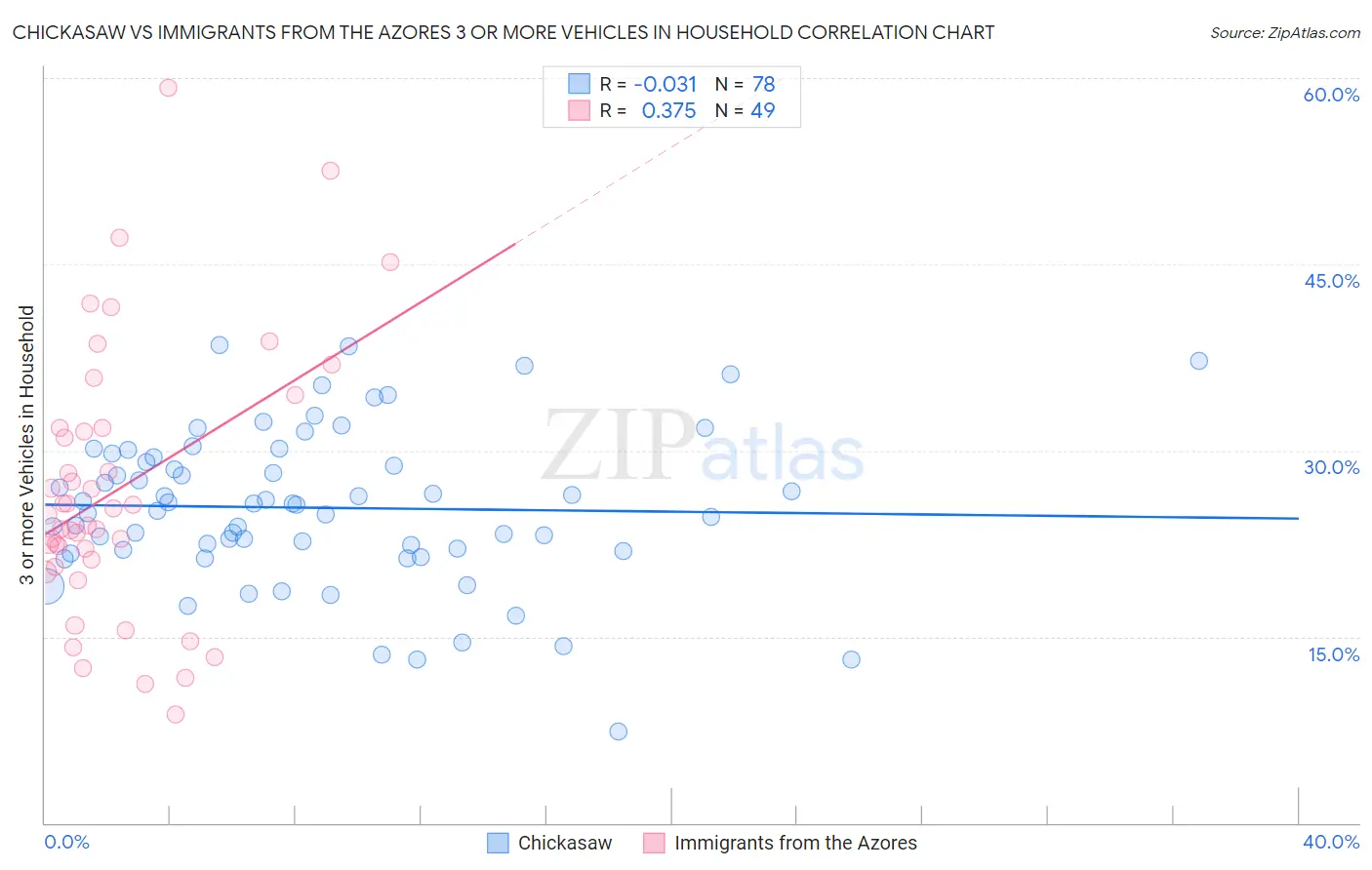Chickasaw vs Immigrants from the Azores 3 or more Vehicles in Household