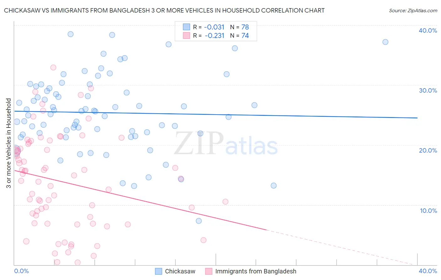 Chickasaw vs Immigrants from Bangladesh 3 or more Vehicles in Household