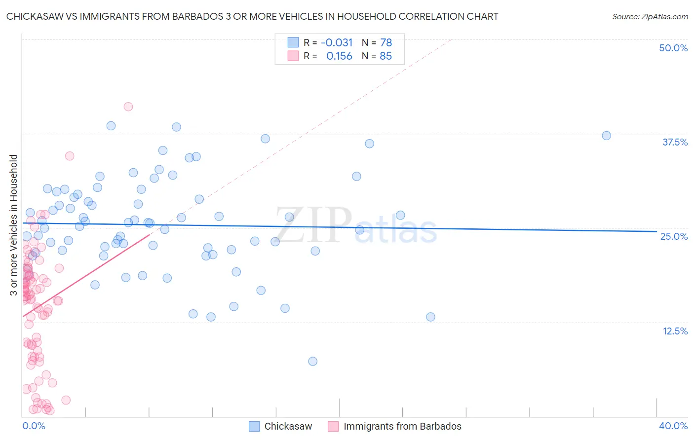 Chickasaw vs Immigrants from Barbados 3 or more Vehicles in Household