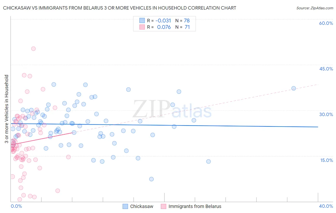 Chickasaw vs Immigrants from Belarus 3 or more Vehicles in Household