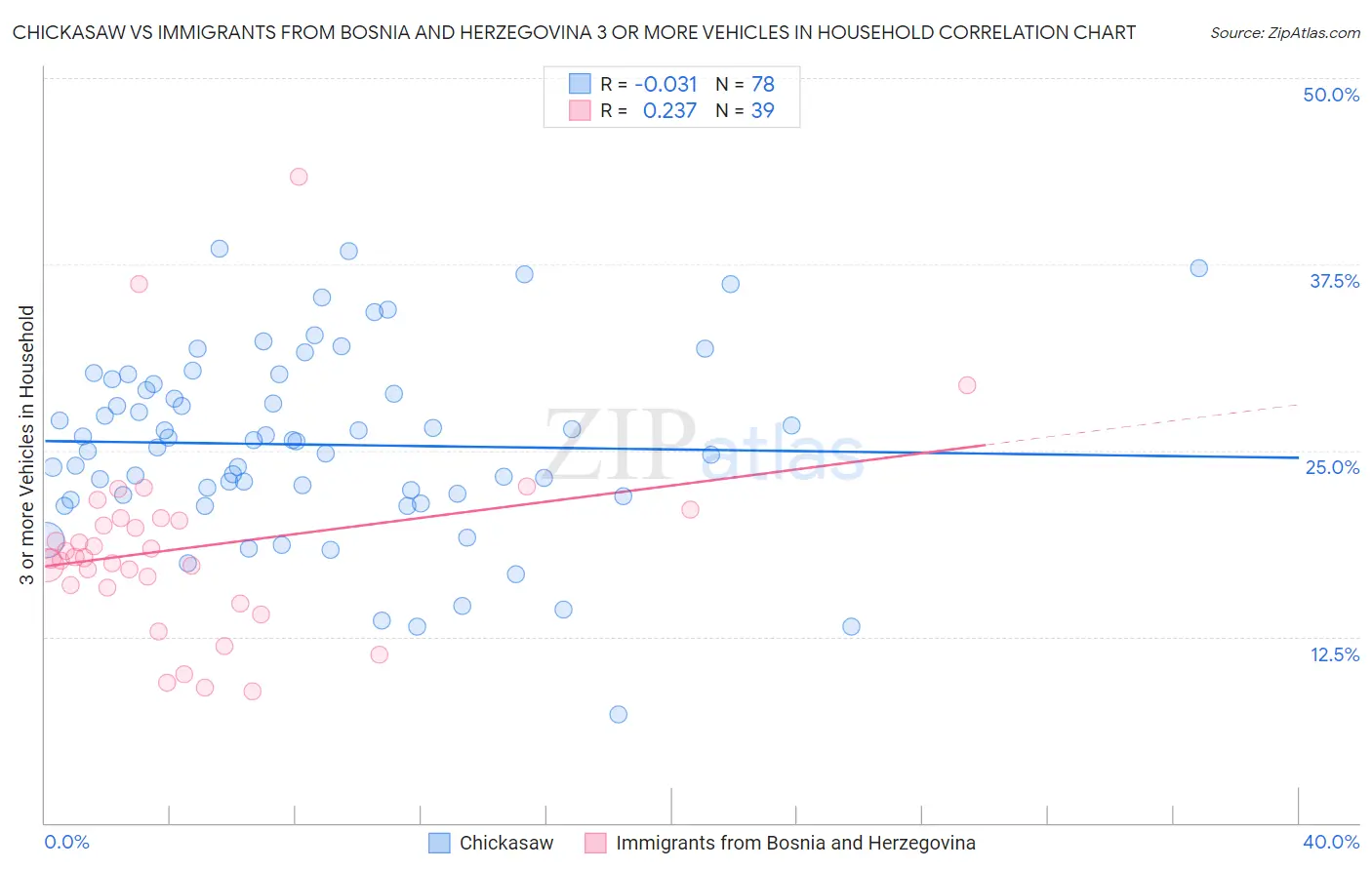 Chickasaw vs Immigrants from Bosnia and Herzegovina 3 or more Vehicles in Household