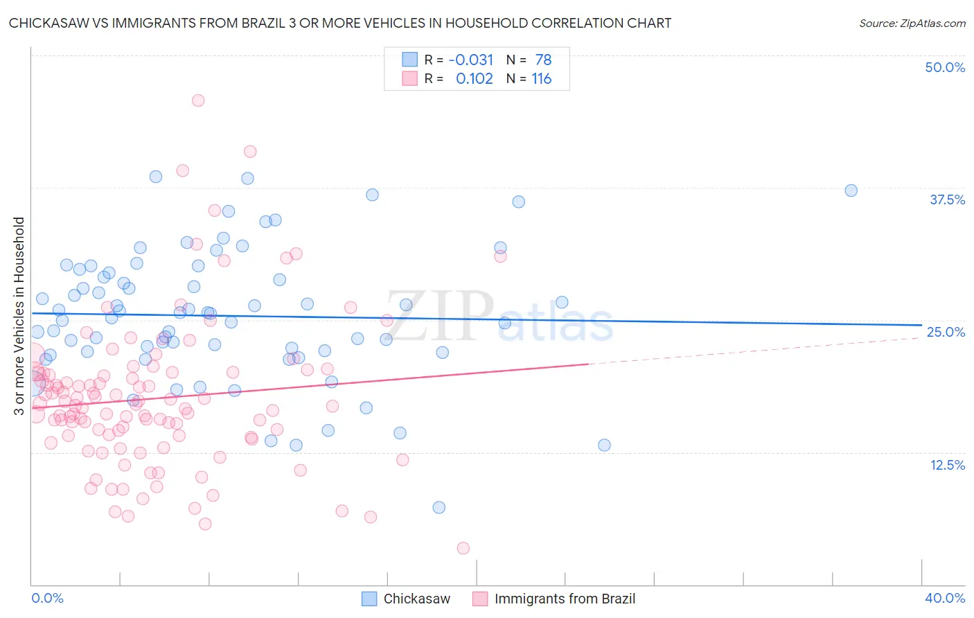 Chickasaw vs Immigrants from Brazil 3 or more Vehicles in Household