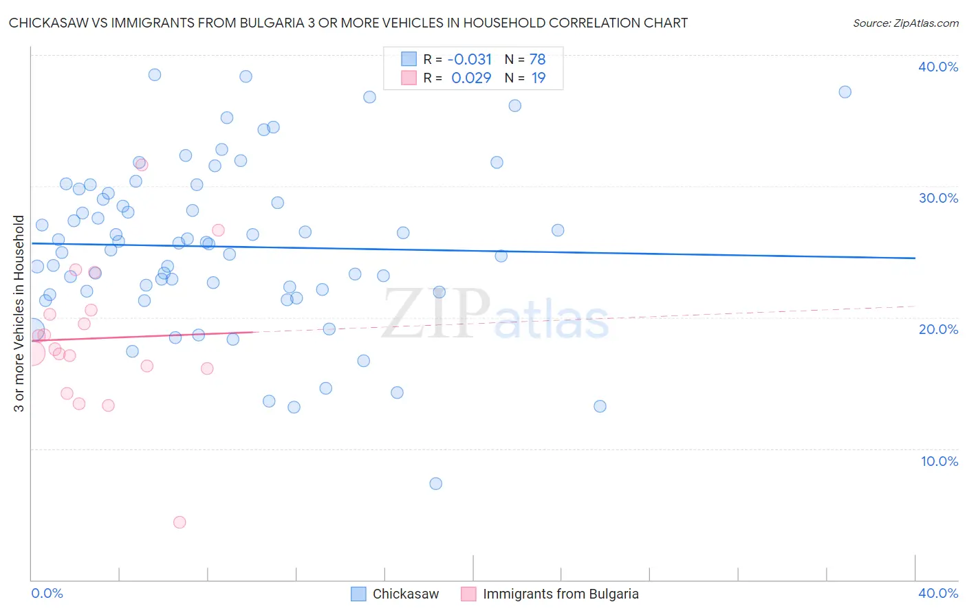 Chickasaw vs Immigrants from Bulgaria 3 or more Vehicles in Household