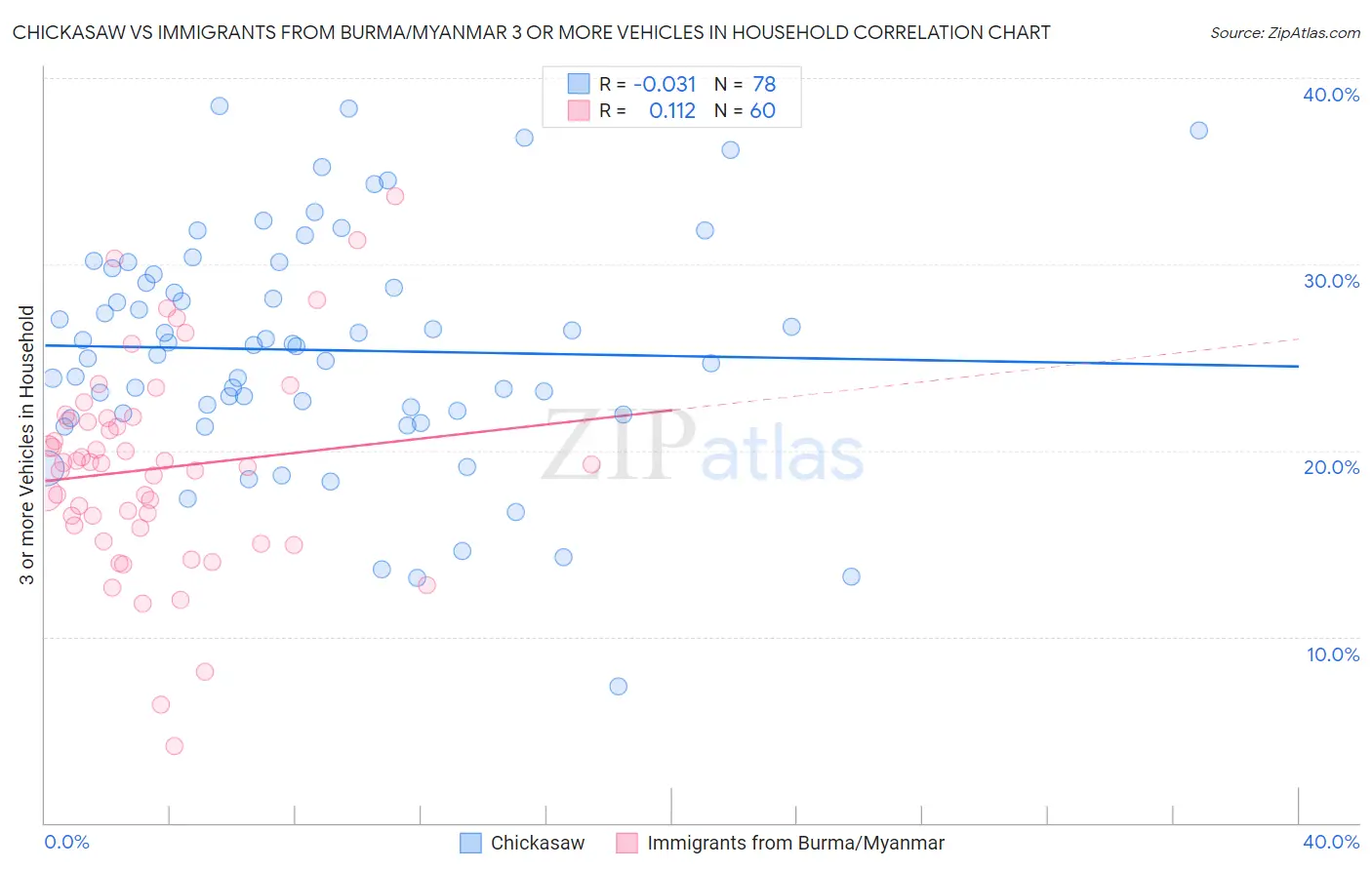 Chickasaw vs Immigrants from Burma/Myanmar 3 or more Vehicles in Household