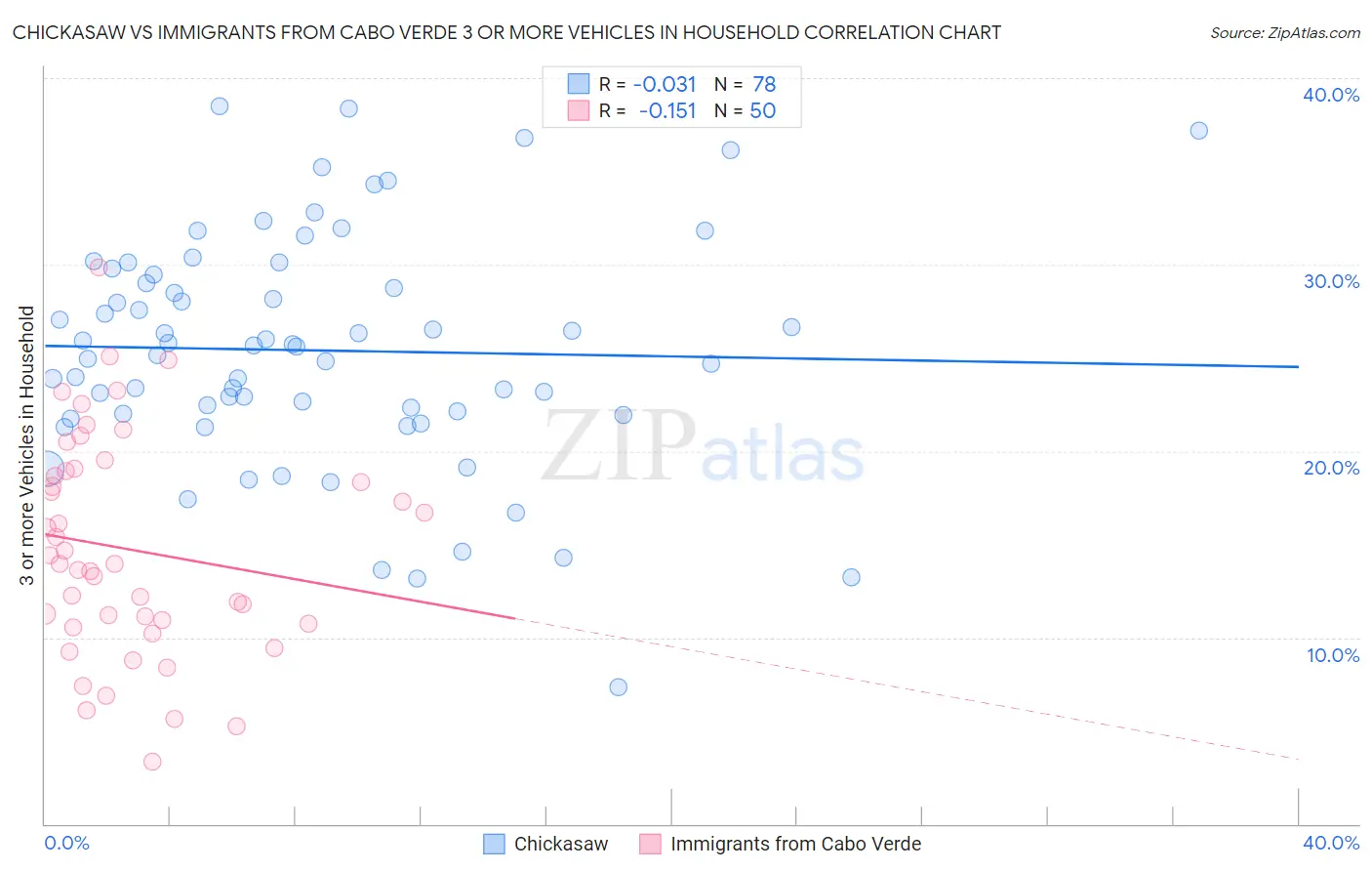 Chickasaw vs Immigrants from Cabo Verde 3 or more Vehicles in Household