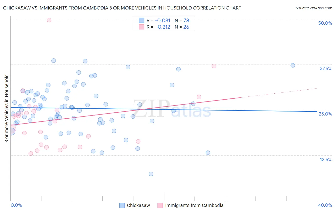 Chickasaw vs Immigrants from Cambodia 3 or more Vehicles in Household