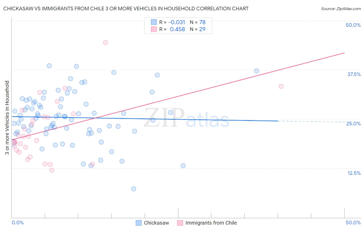 Chickasaw vs Immigrants from Chile 3 or more Vehicles in Household