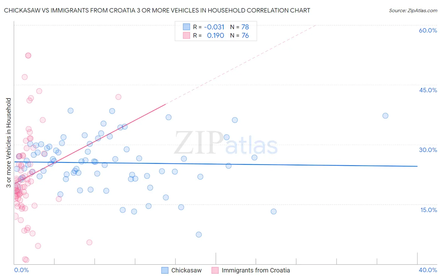 Chickasaw vs Immigrants from Croatia 3 or more Vehicles in Household