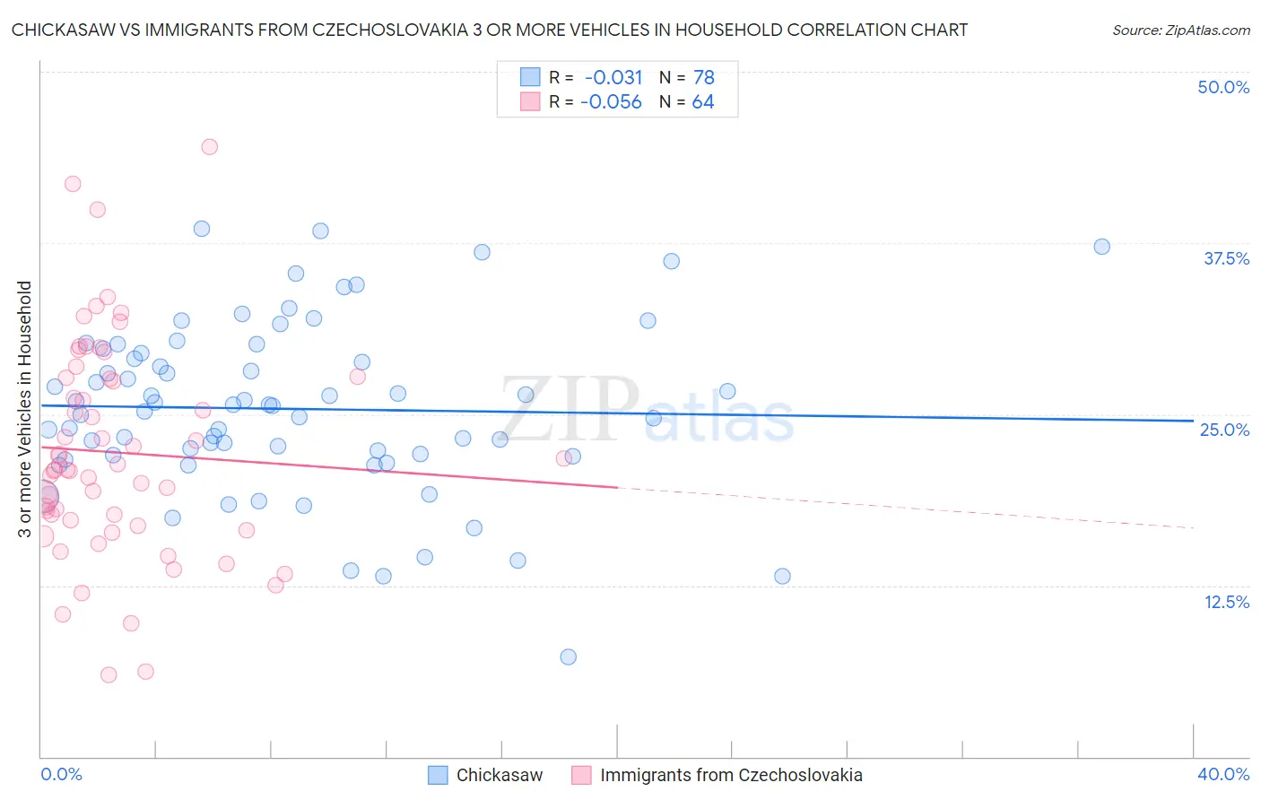 Chickasaw vs Immigrants from Czechoslovakia 3 or more Vehicles in Household