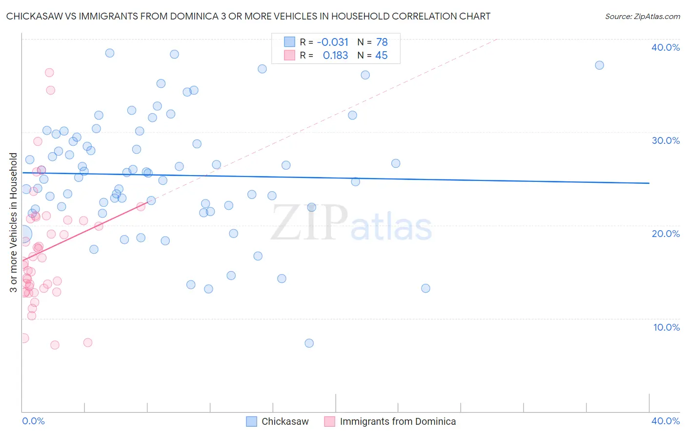 Chickasaw vs Immigrants from Dominica 3 or more Vehicles in Household