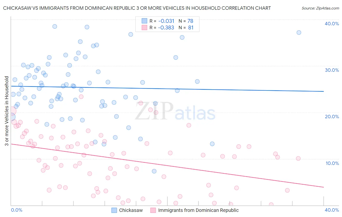 Chickasaw vs Immigrants from Dominican Republic 3 or more Vehicles in Household