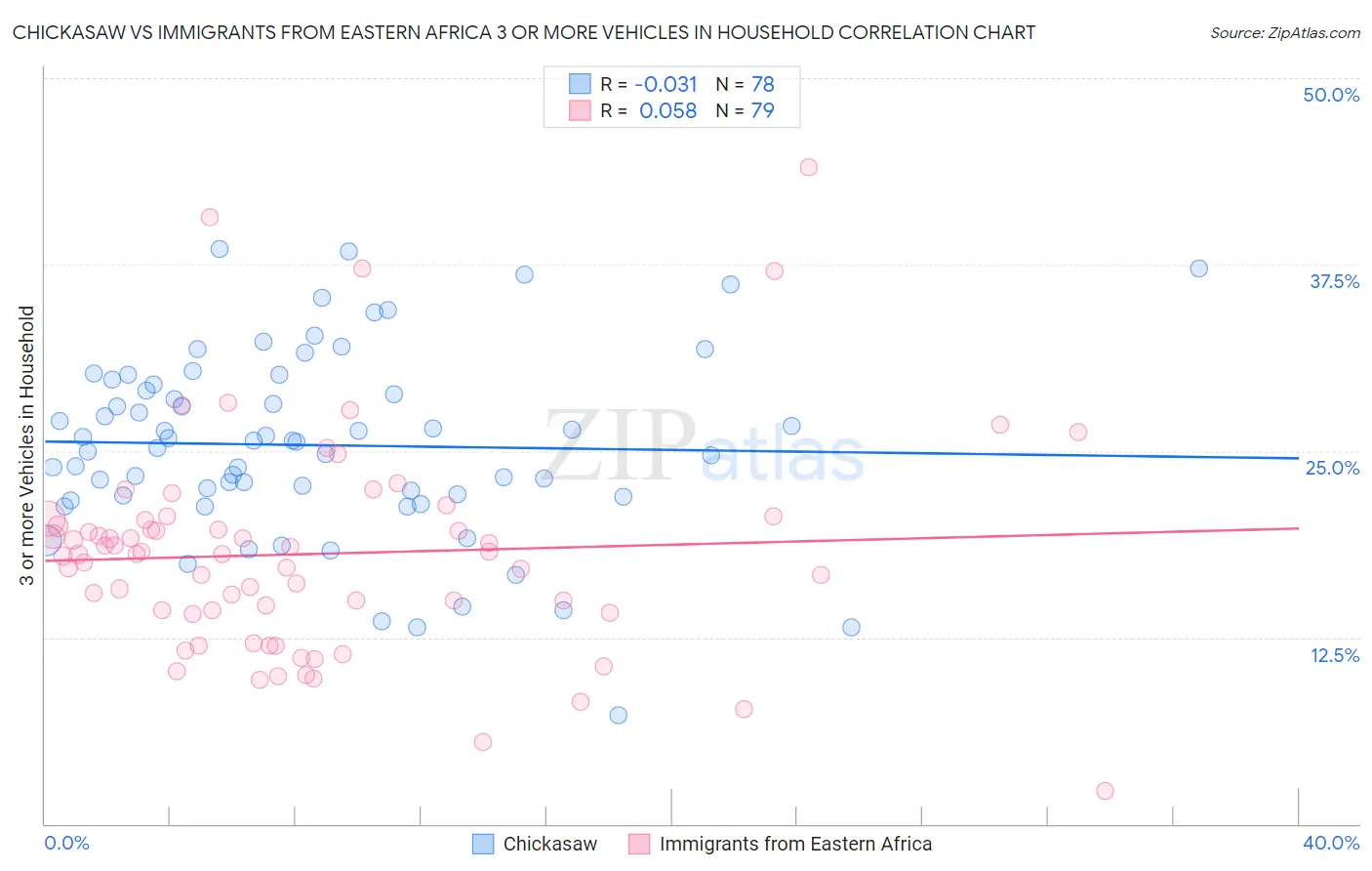 Chickasaw vs Immigrants from Eastern Africa 3 or more Vehicles in Household