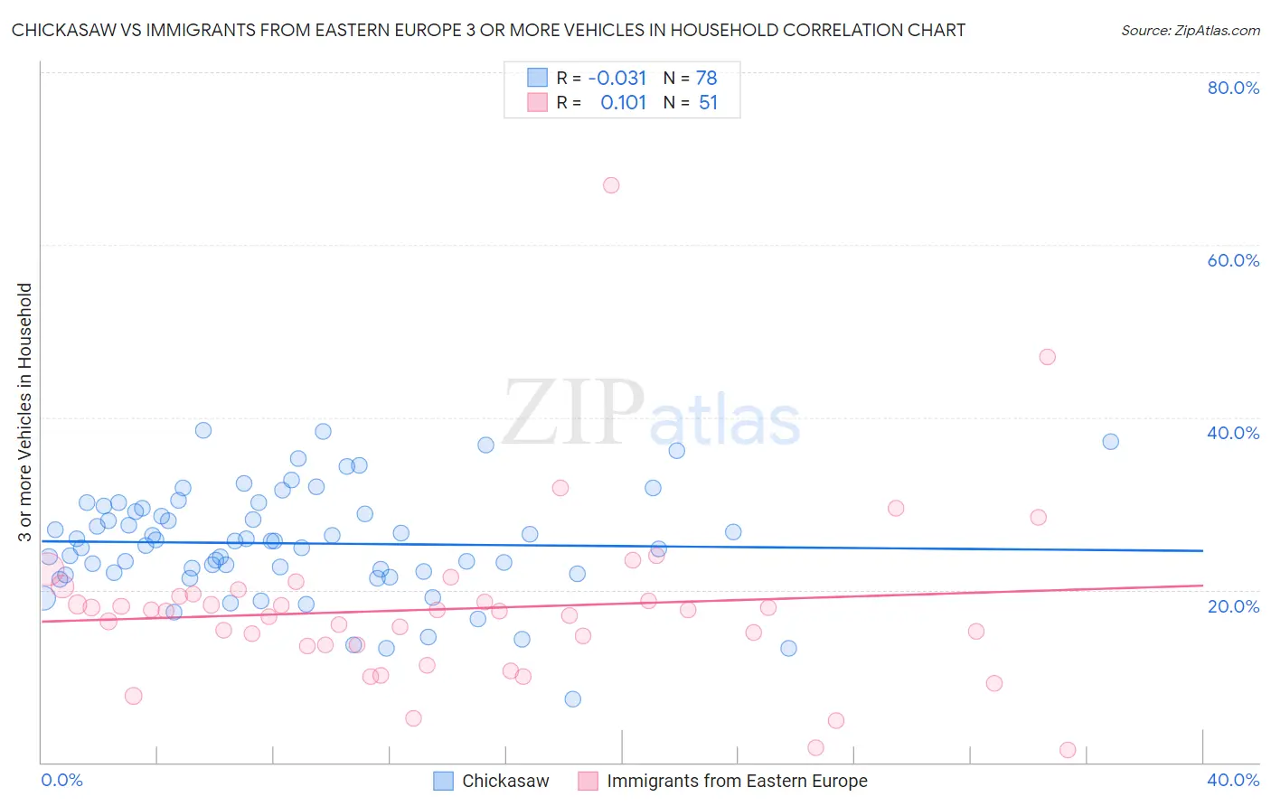 Chickasaw vs Immigrants from Eastern Europe 3 or more Vehicles in Household