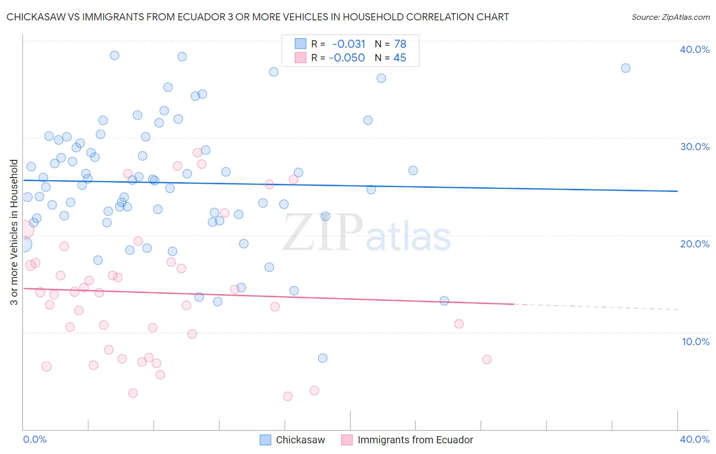 Chickasaw vs Immigrants from Ecuador 3 or more Vehicles in Household