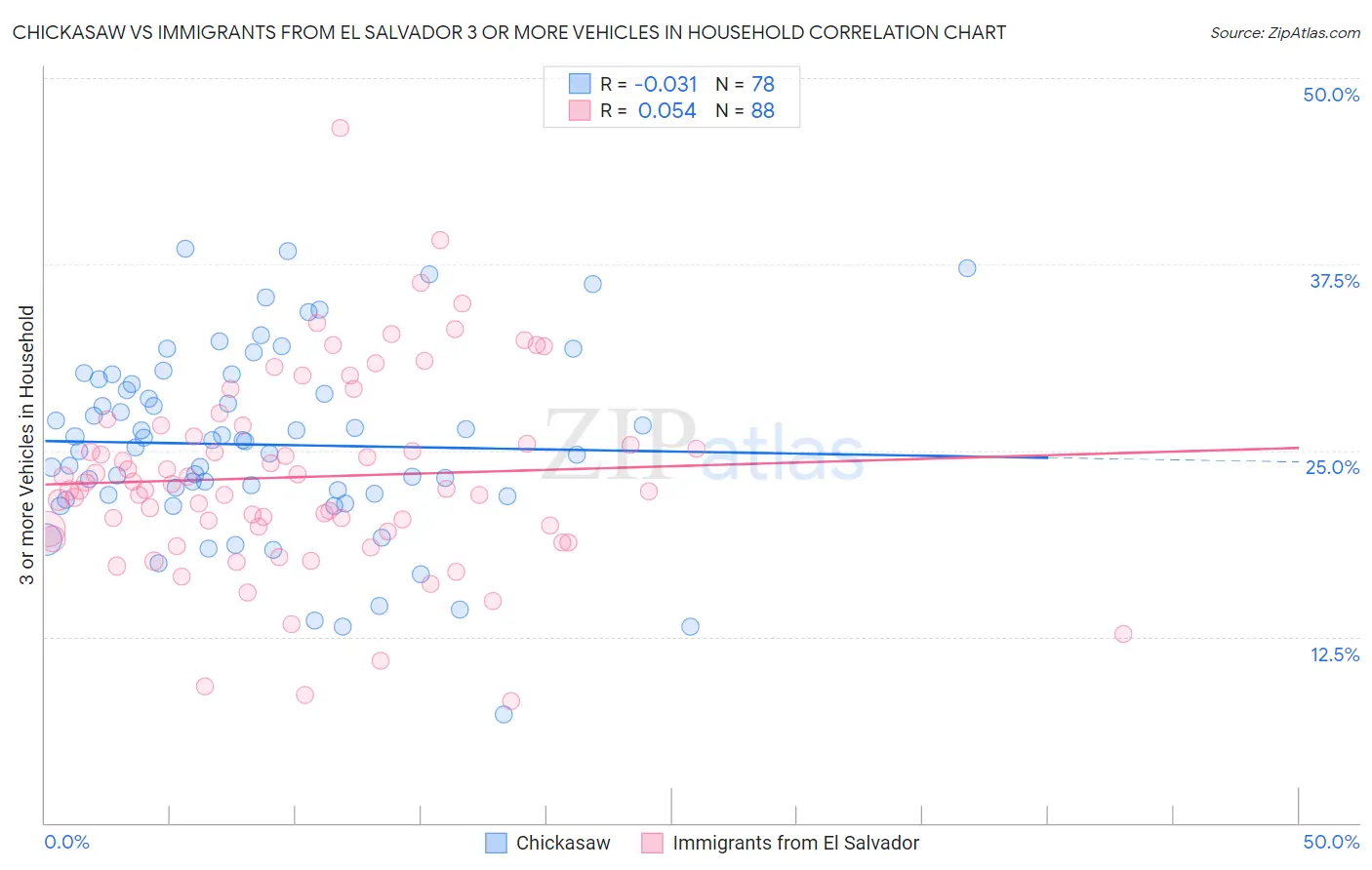 Chickasaw vs Immigrants from El Salvador 3 or more Vehicles in Household