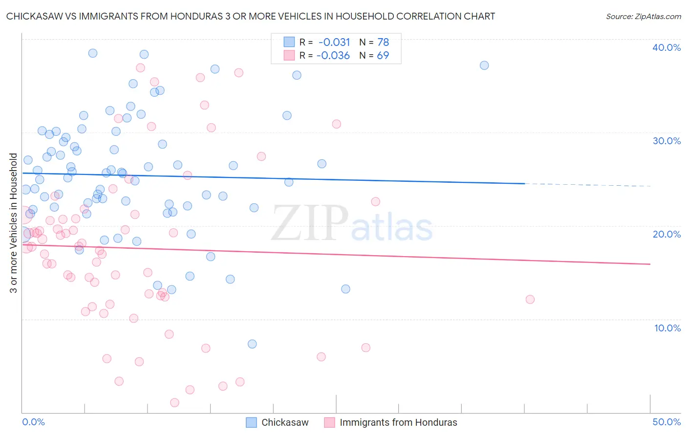 Chickasaw vs Immigrants from Honduras 3 or more Vehicles in Household
